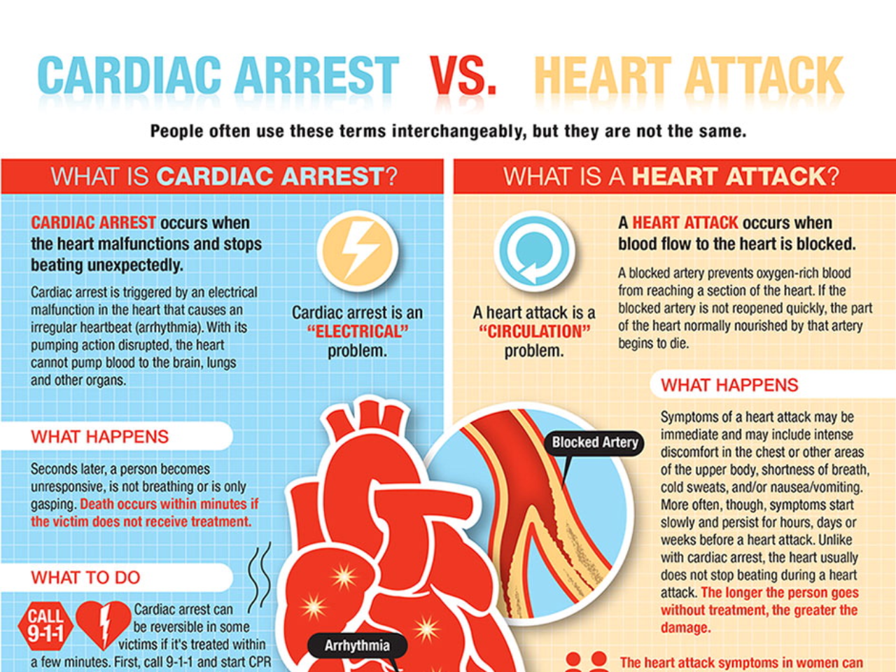 Know The Difference: Cardiac Arrest And Heart Attack [Infographic]