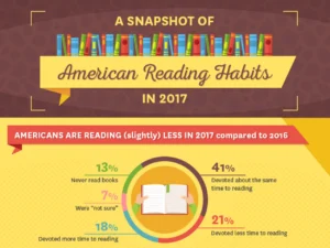 A Snapshot Of American Reading Habits In 2017 [InfoGraphic]