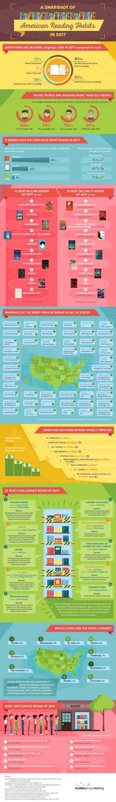 A Snapshot Of American Reading Habits In 2017 [InfoGraphic]