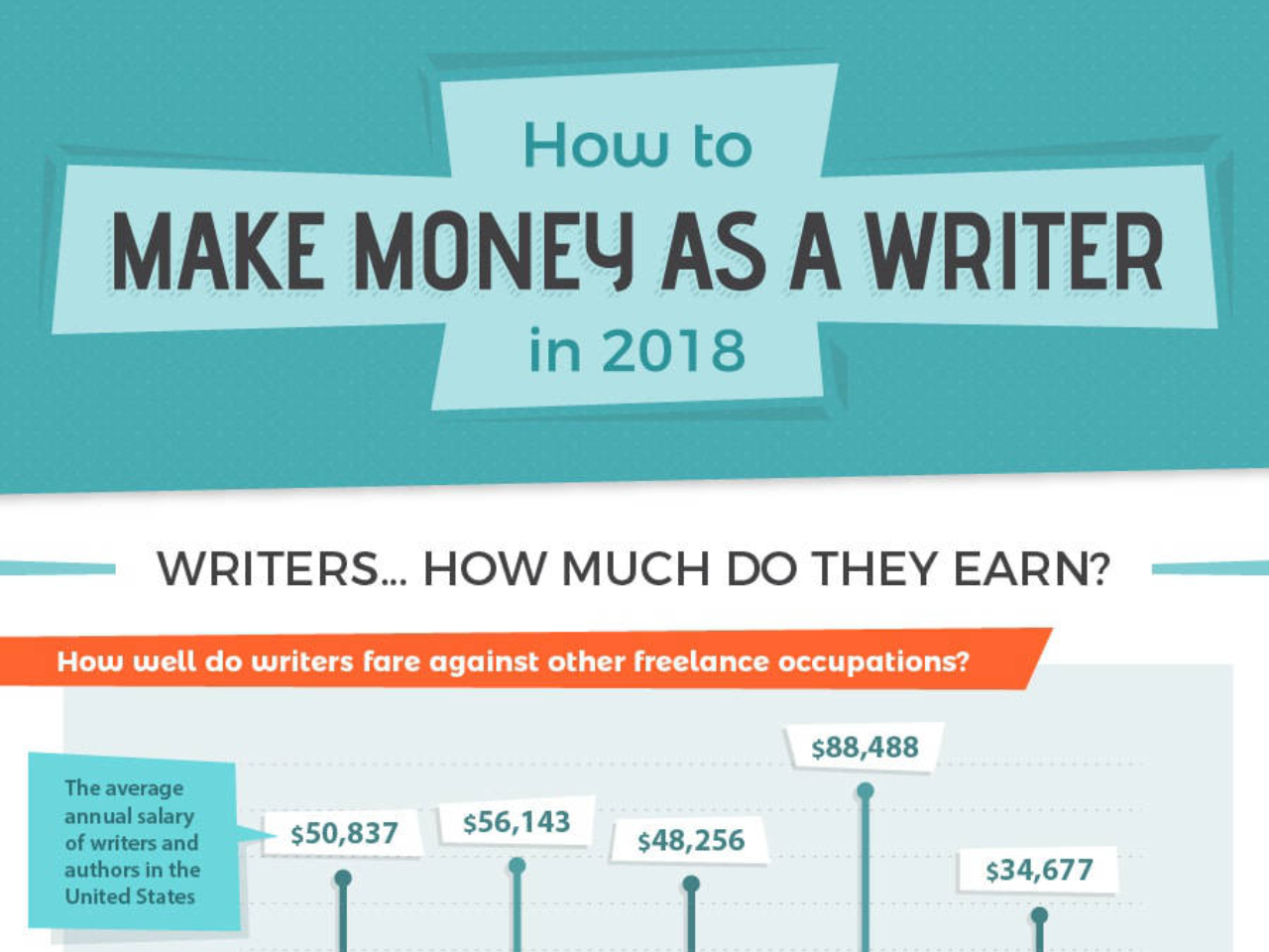 Making Money As A Writer In 2018 [InfoGraphic]