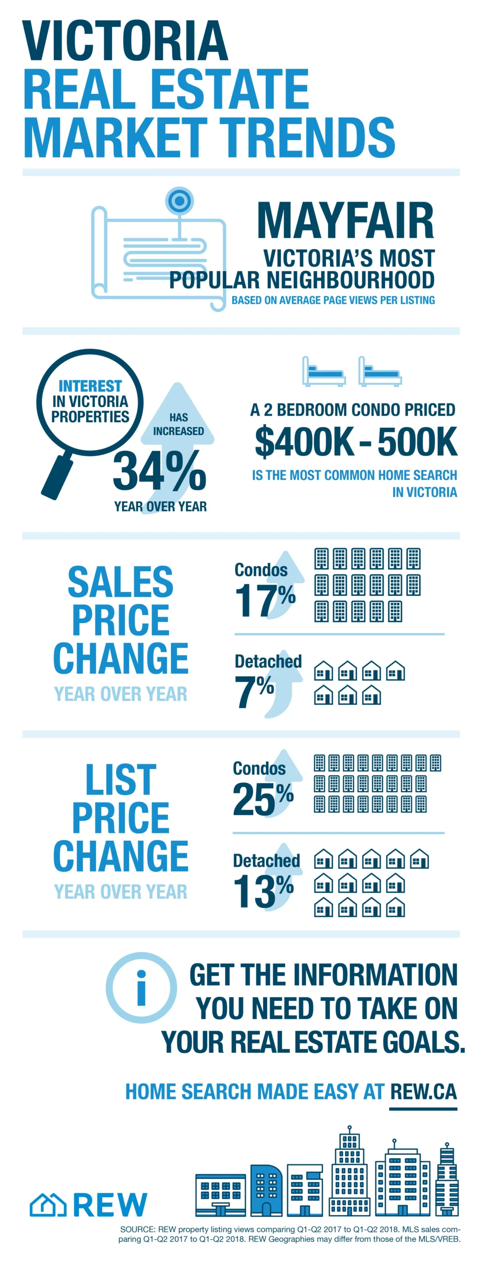 Victoria Real Estate Market Trends {InfoGraphic]
