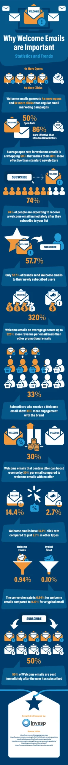 Why Welcome Emails Are Important – Statistics And Trends [Infographic]