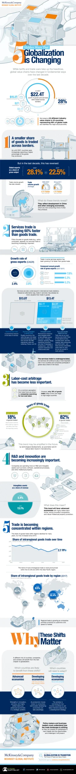 5 Hidden Ways That Globalization Is Changing [InfoGraphic]
