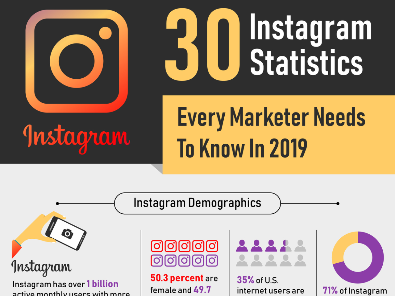 30 Instagram Statistics – Every Marketer Needs To Know In 2019