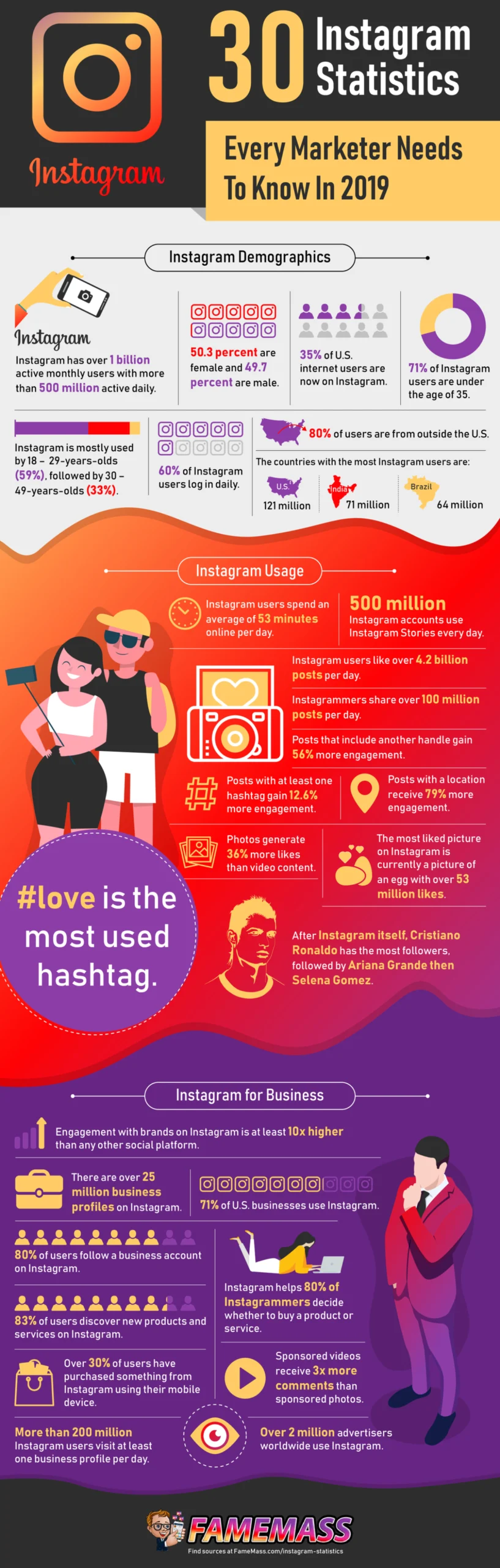30 Instagram Statistics – Every Marketer Needs To Know In 2019
