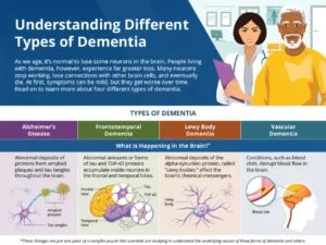 Distinguishing Between Different Dementias