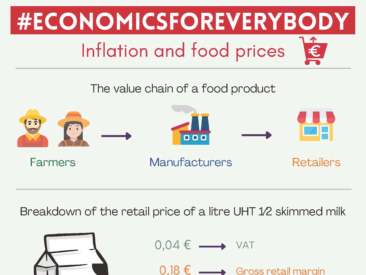Inflation And Food Products It’s Prices Featured