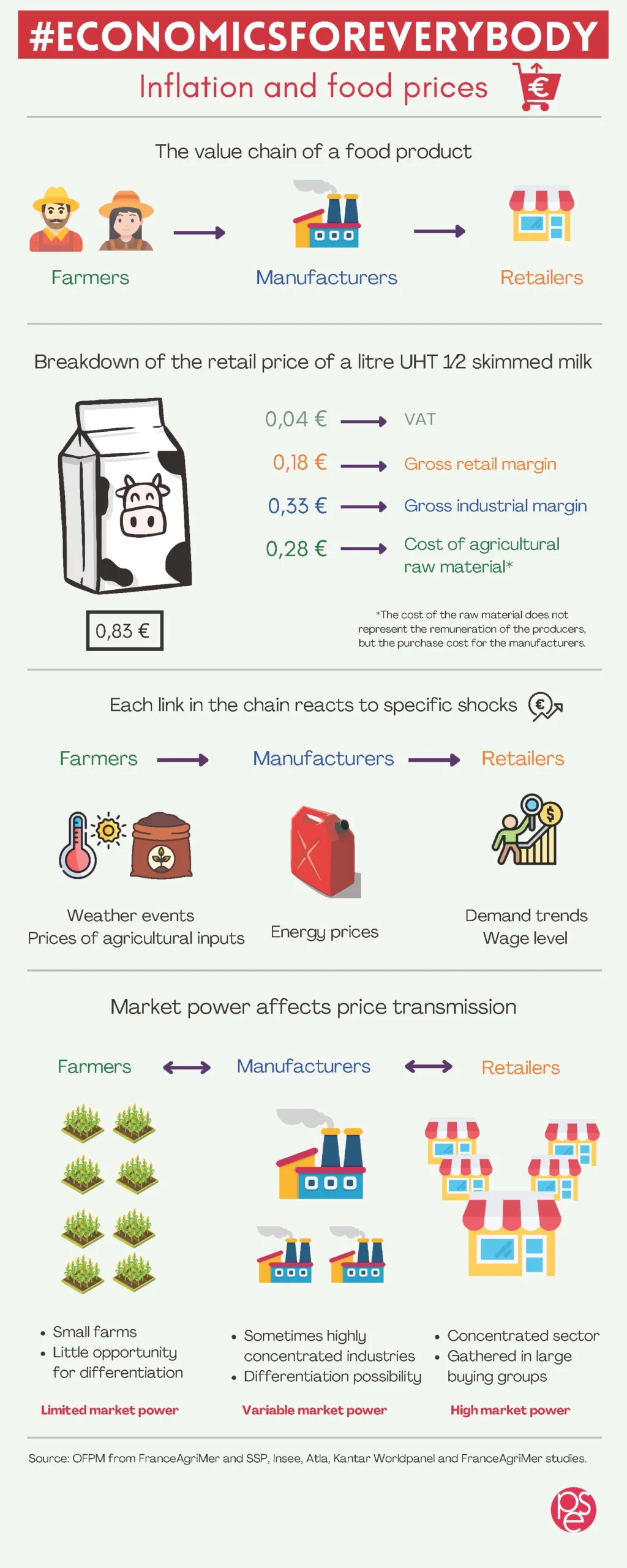 Inflation And Food Products It’s Prices