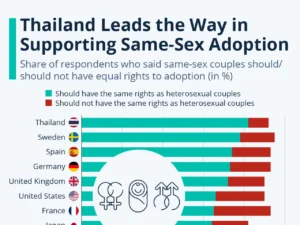 Thailand Support Same-Sex Adoption