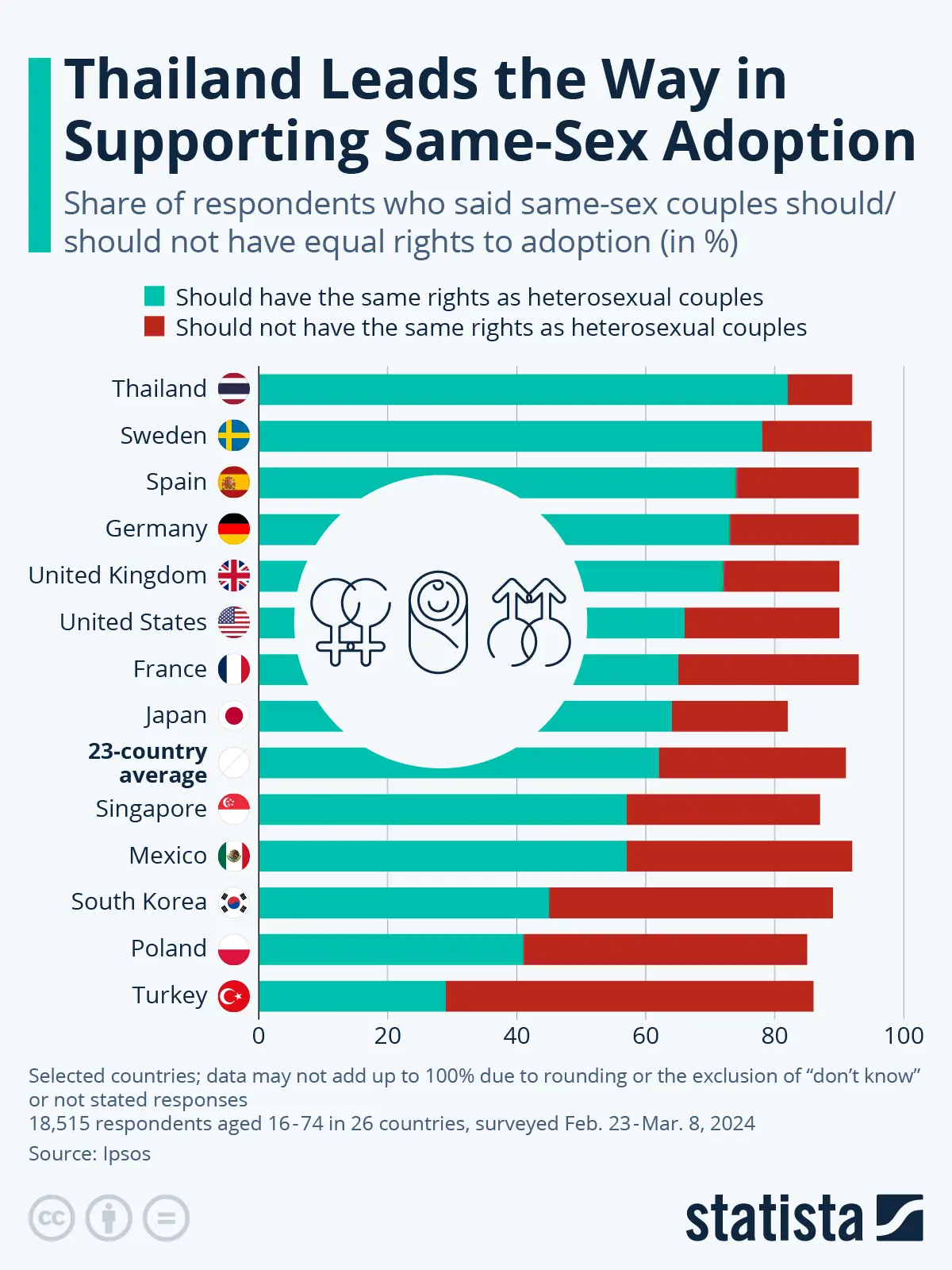 Thailand Support Same-Sex Adoption